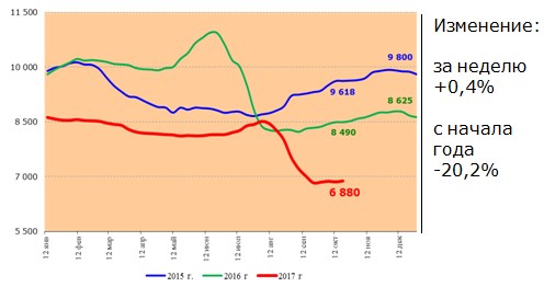 Средние цены на зерно в Европейской части России