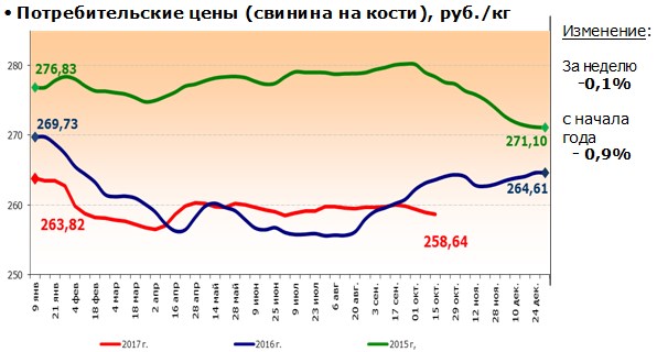 Цены на свинину в России